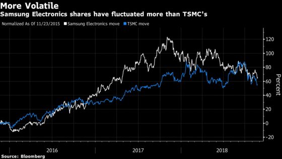 Top Global Fund Says Bye Bye Samsung, Hello Taiwan's TSMC