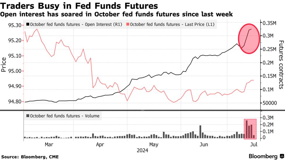 米国債市場、大幅利下げに焦点シフト－短期ゾーンにさらなる低下余地 - Bloomberg