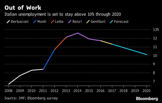 Italy's Economic Outlook Makes Budget Blowout a Tough Sell