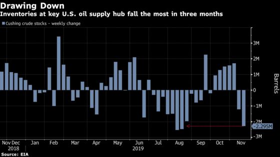 Oil Surges as Key U.S. Storage Hub Shows Biggest Draw in Months