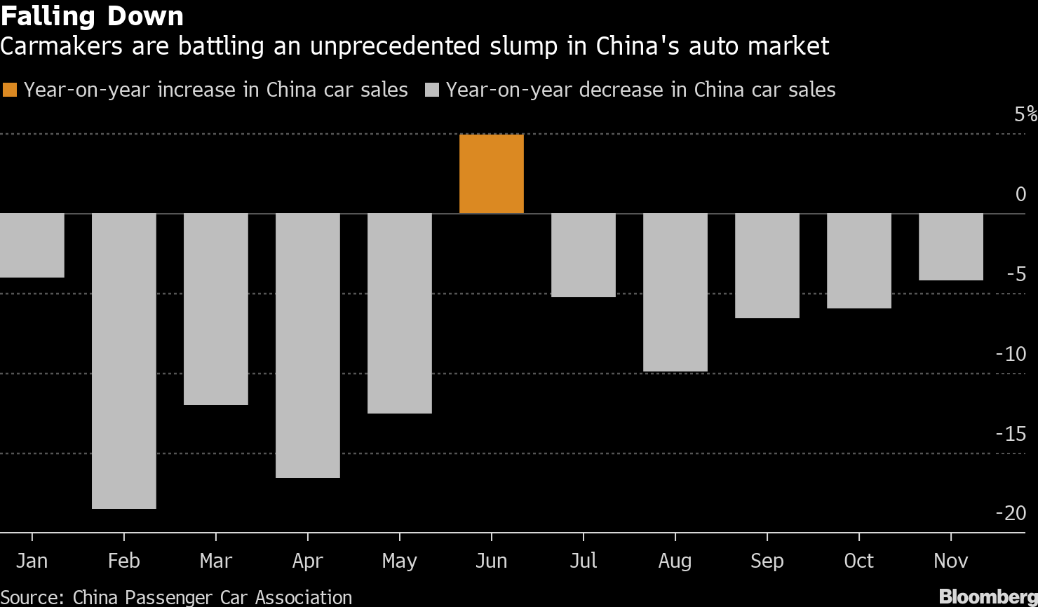 中国の自動車販売、19年は約8％減の見通し－2年連続マイナス Bloomberg