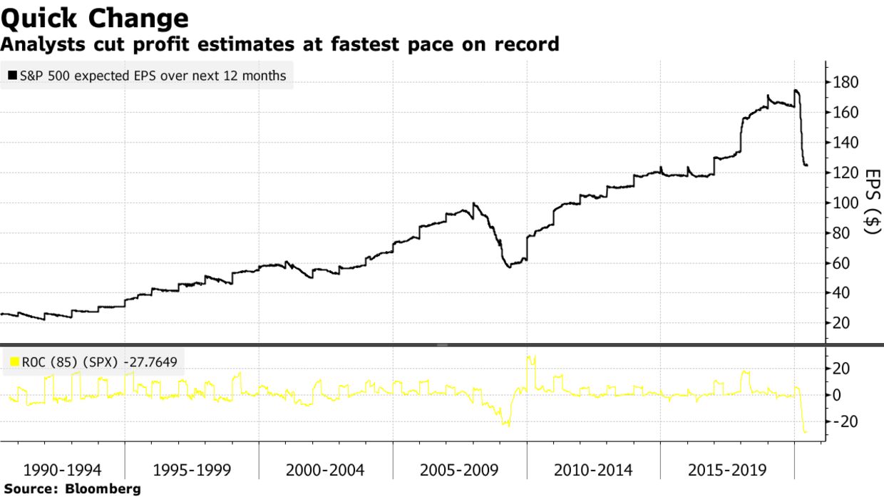 Analysts cut profit estimates at fastest pace on record