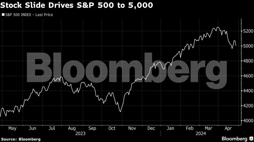 Stock Slide Drives S&P 500 to 5,000