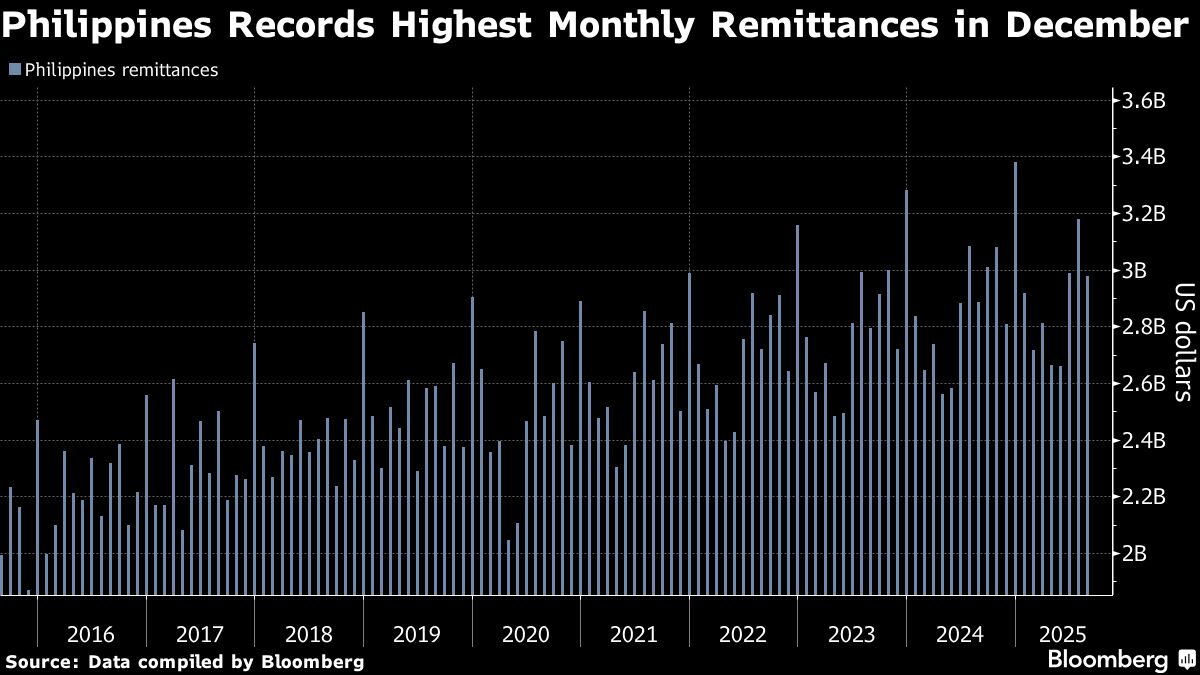Philippine Peso Poised for Rebound as Holiday Remittances Set to Arrive