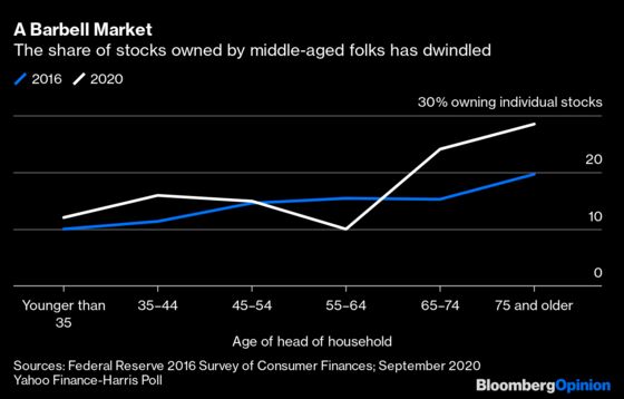 Stock Investors Are Younger and More Racially Diverse