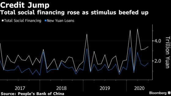 China Credit Growth Accelerates in June as Economy Recovers