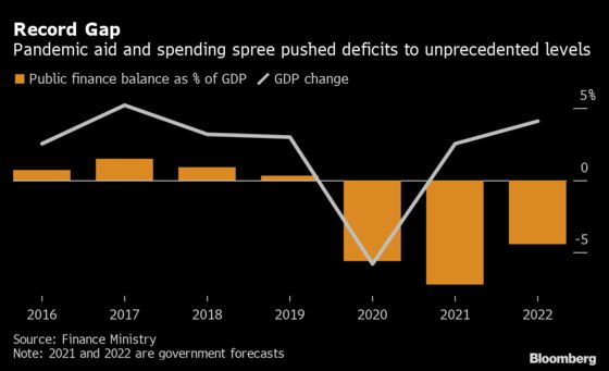 Czechs Improve Budget Outlook as Fiscal Hawks Prepare for Power