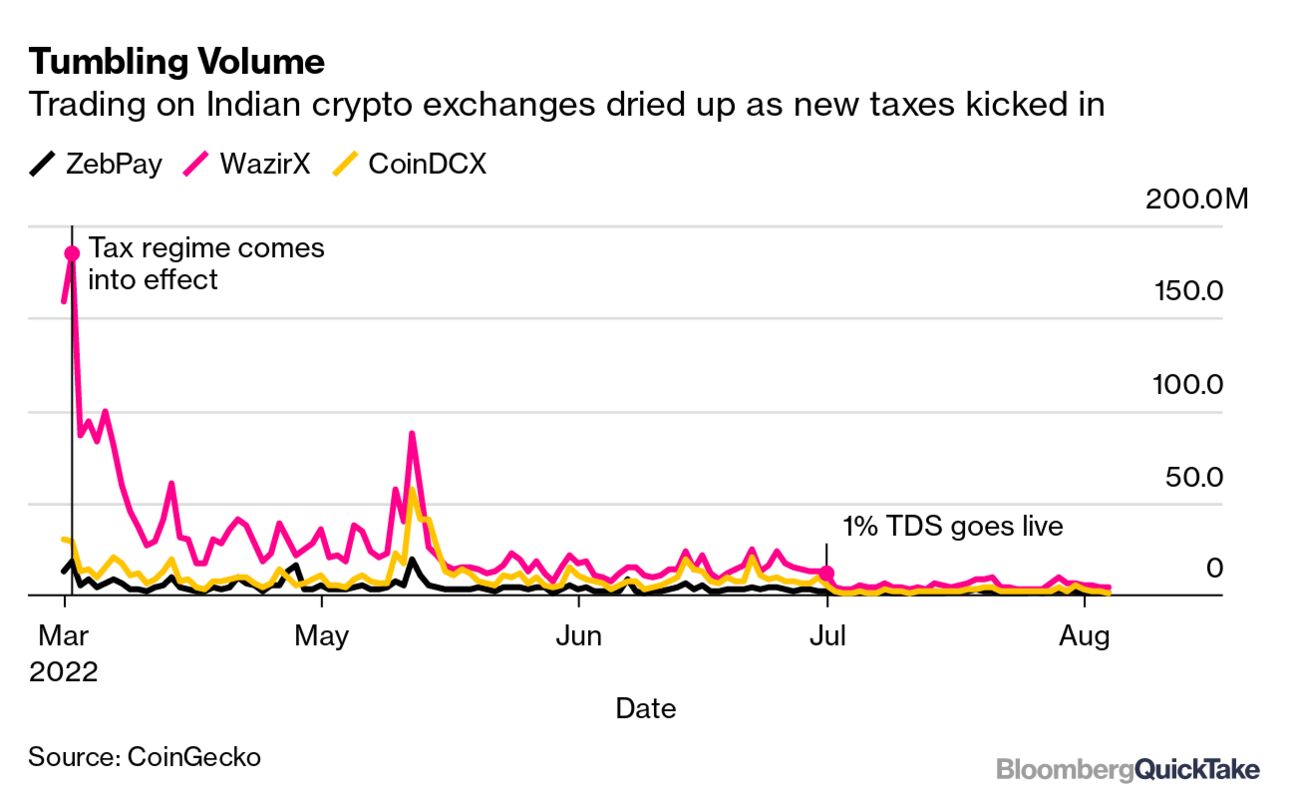 What Happened to Crypto Trading in India and Why? - Bloomberg