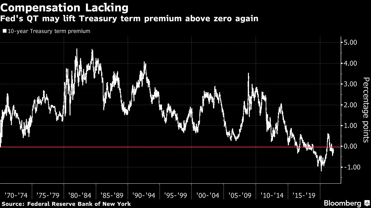 ウォール街に新局面、金融引き締めでタームプレミアムのゆがみ解消か - Bloomberg
