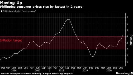 Philippine CPI Breaks Central Bank’s Forecast in Test to Policy