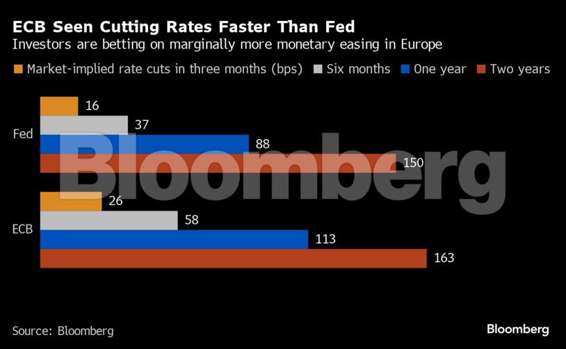 ECB Seen Cutting Rates Faster Than Fed | Investors are betting on marginally more monetary easing in Europe