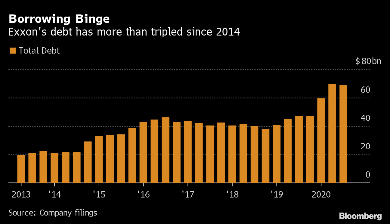 エクソンモービル シェールで300億ドル評価損も 記録的赤字の中で Bloomberg