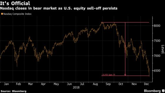 Nasdaq Tumbles Into Bear Market as Growth Concerns Mount