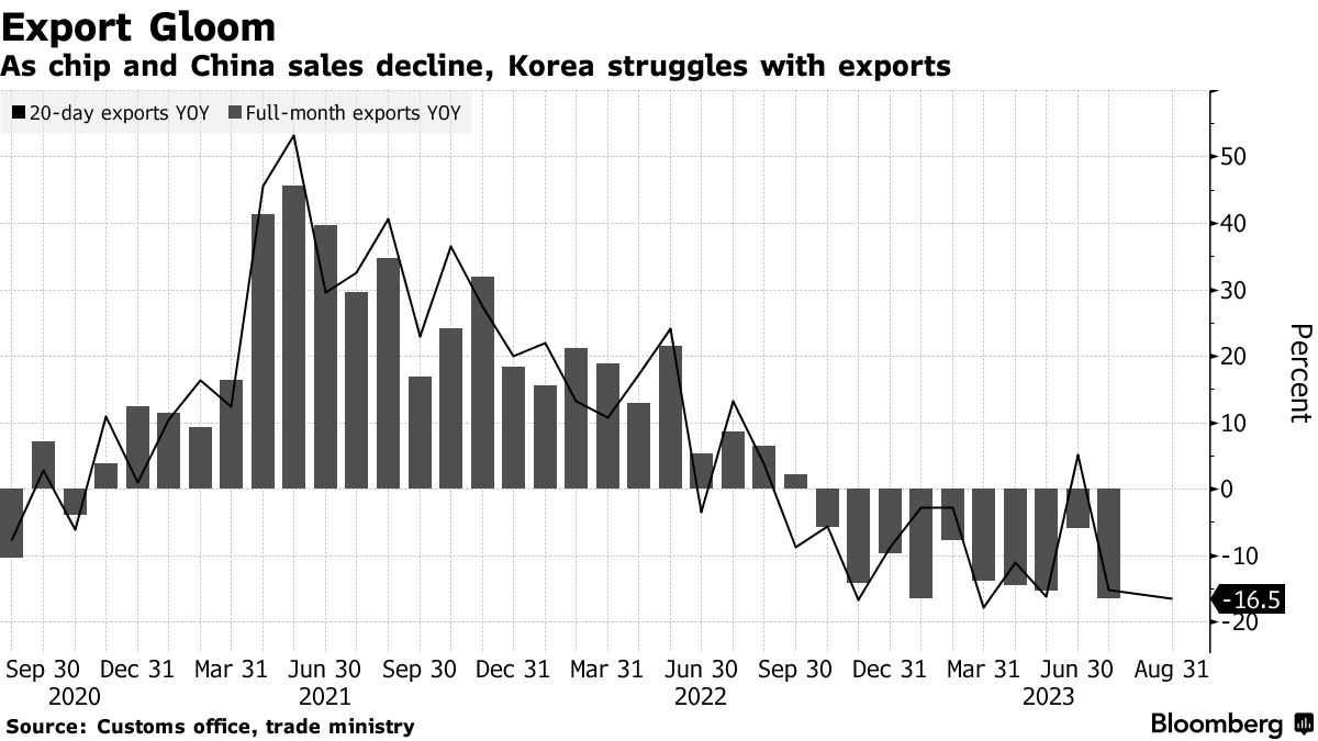 SOUTH KOREA’S EARLY TRADE DATA SHOW EXPORT GLOOM CONTINUES