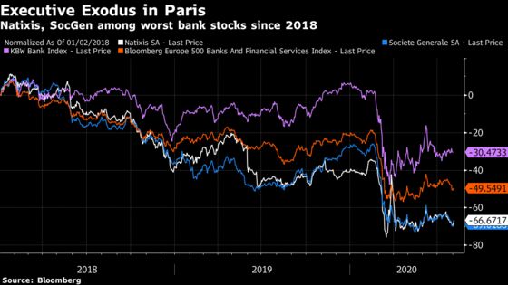 After Stunning Losses, SocGen, Natixis Clear Out Executives