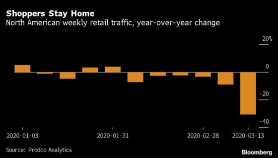 Retail Traffic Fell Sharply After U.S. Coronavirus Cases Spiked