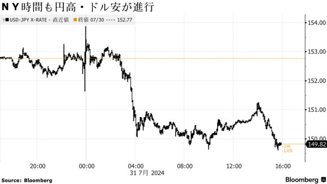 ＮＹ時間も円高・ドル安が進行