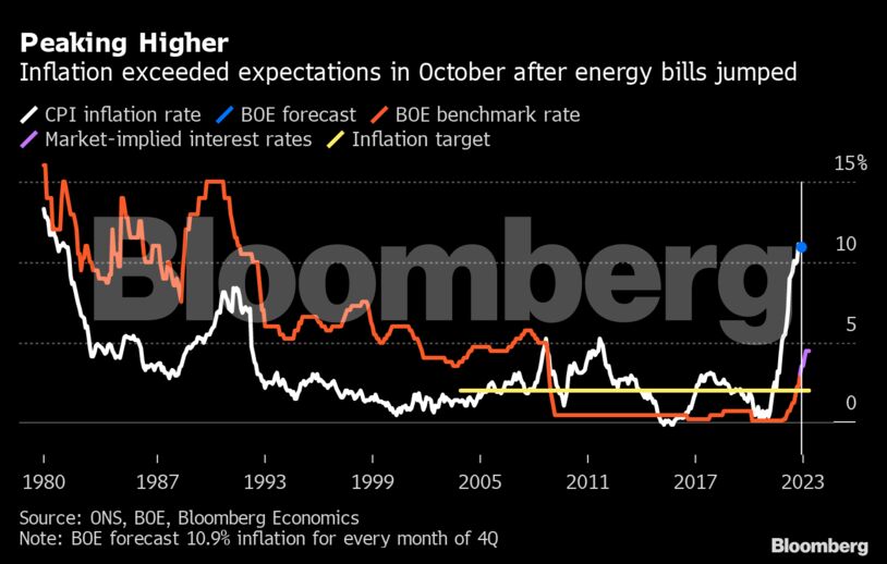 Peaking Higher | Inflation exceeded expectations in October after energy bills jumped
