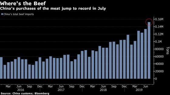 China Is Eating More Beef Than Ever Now That Pork Is So Expensive