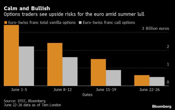 Market Mood Is Shifting in Bets on Euro Rebound Against Haven