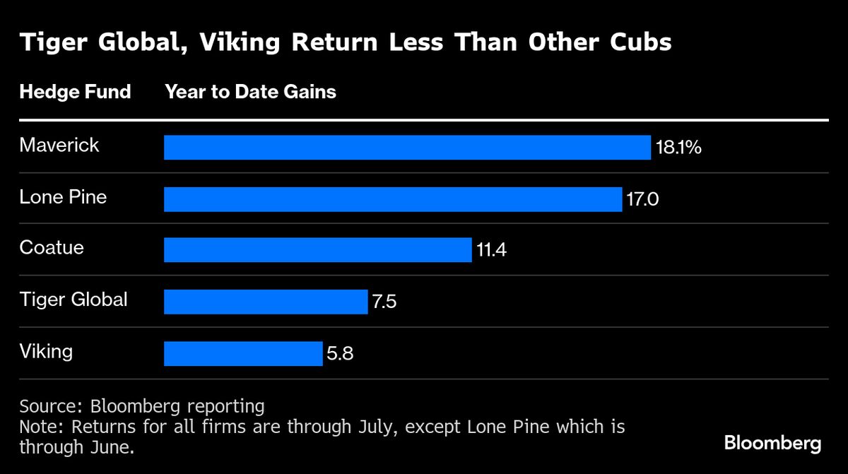 Tiger Global Lags Behind Other ‘Cubs’ Even After Its July Gains