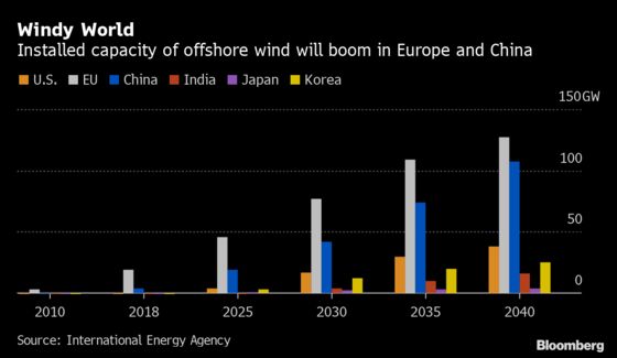 Offshore Wind Needs $1.2 Trillion to Hit Climate Goals, IEA Says