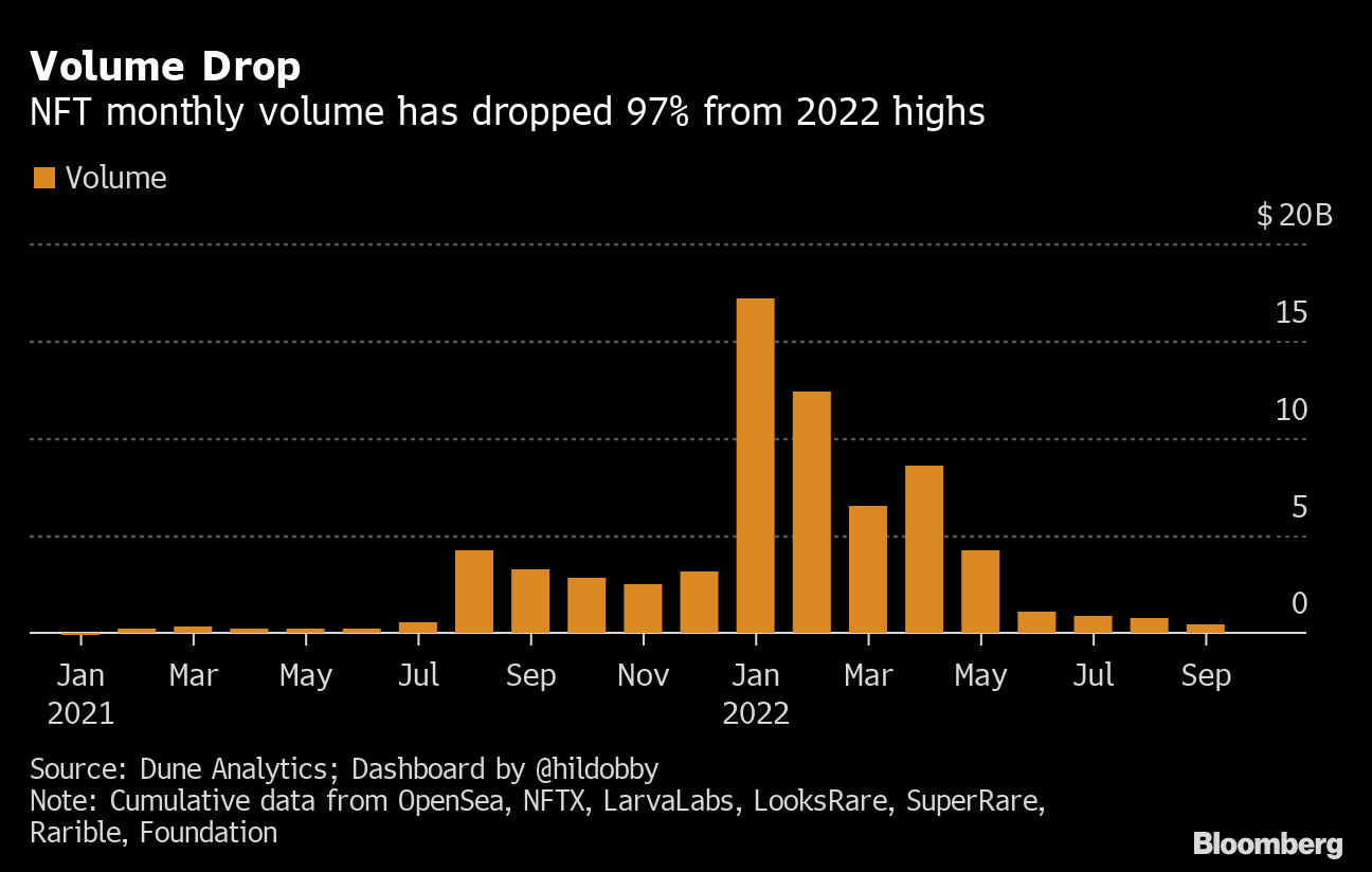 Dune-NFT Trading Volume. Queries for this post can be found at