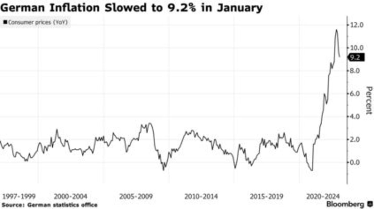 Germany Inflation Slows to FiveMonth Low on Energy Aid Bloomberg