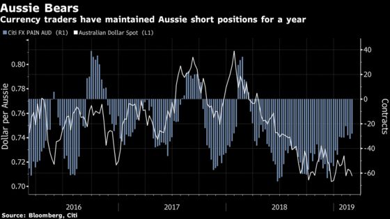 JPMorgan Asset Bets Australian Dollar Will Make a Comeback