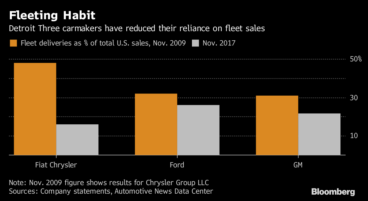 Why The Market Isn T Sweating The Decline In U S Auto Sales Bloomberg Why The Market Isn T Sweating The Decline In U S Auto Sales Bloomberg