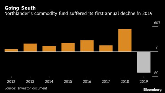 Star Commodity Hedge Fund Lost 51% in 2019