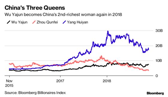 China Property Queen Claws Her Way Back With $7 Billion Transfer