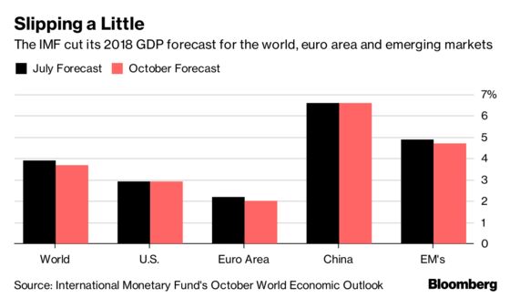 IMF Cuts Forecast for Global Growth as Trade War Takes Toll