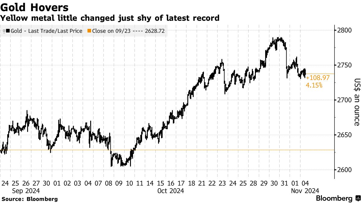 Gold Hovers | Yellow metal little changed just shy of latest record