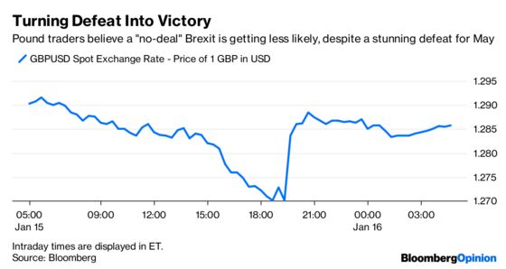 Pound Traders Indulge in Some Wishful Brexit Thinking