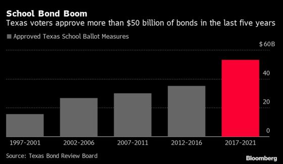 Muni Bankers See Texas Fee Bonanza With Schools Racing to Build