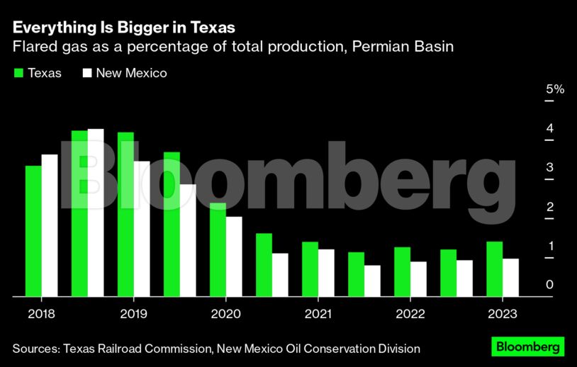 Everything Is Bigger in Texas | Flared gas as a percentage of total production, Permian Basin