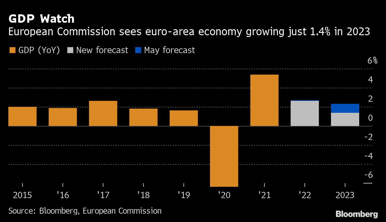 ユーロ圏インフレ予想を引き上げ、成長は下方修正－欧州委経済見通し Bloomberg
