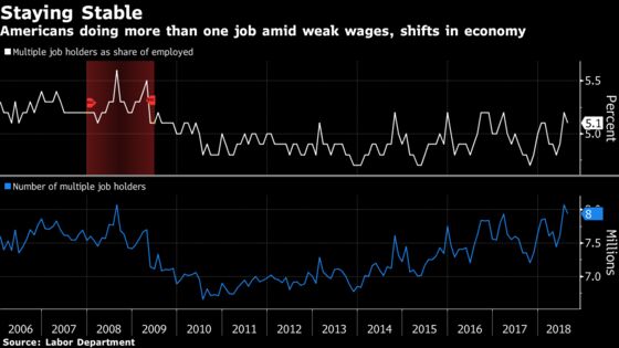 Why So Many Americans Still Work Multiple Jobs in Strong Market