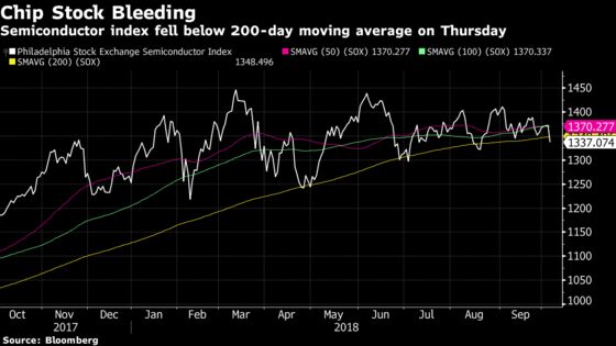 Technology Stocks Bear Brunt of Selling in Broader Market Slump