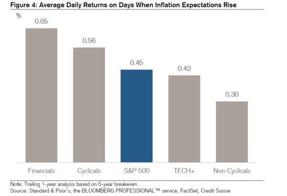 Wall Street Can’t Agree If Inflation Is Good or Bad for Stocks