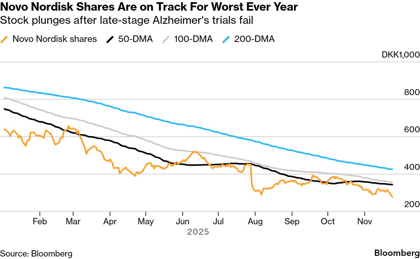 Novo Nordisk Shares Fall 12% After Ozempic Pill Fails in Alzheimer's Effort - Bloomberg Novo Nordisk Shares Fall 12% After Ozempic Pill Fails in Alzheimer's Effort - Bloomberg