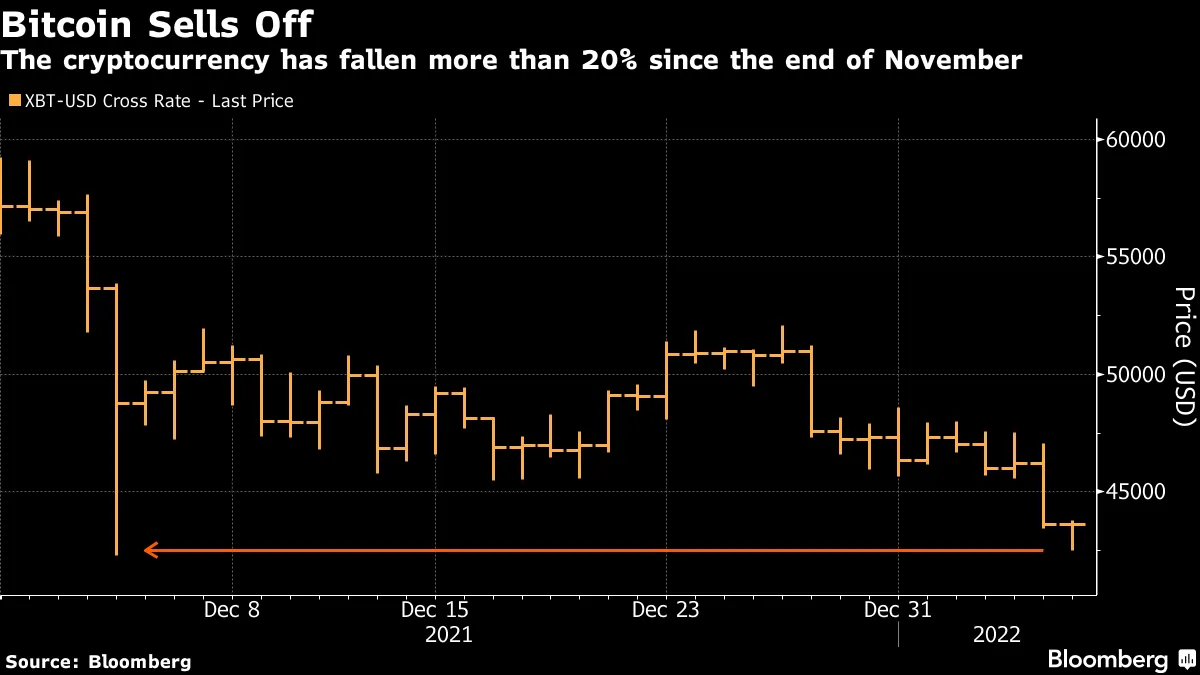 Bitcoin (BTC) Prices Falls Below $45,000 to Lowest Level Since December -  Bloomberg