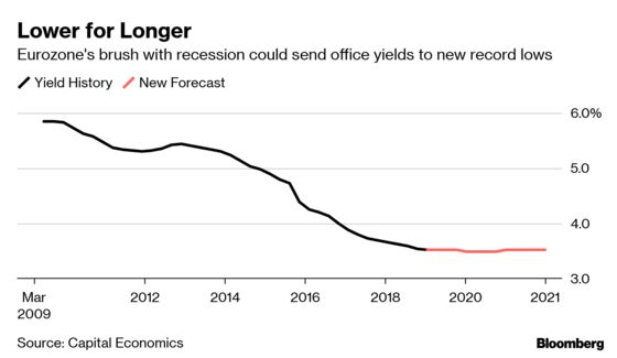 Euro-Zone Office Prices May Hit Record High Amid Growth Slowdown