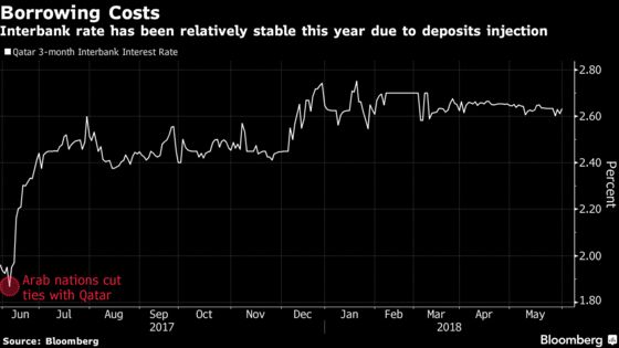 The $26 Billion Reason Why Qatari Banks Are Enduring Embargo