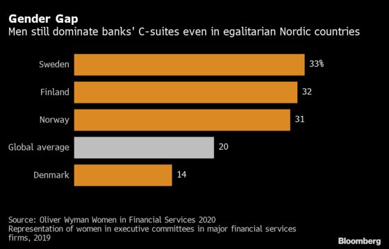 Bank Ratings Get Sex-Equality Revamp, Exposing Nordic Edge