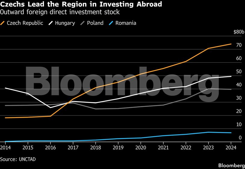 Czechs Lead the Region in Investing Abroad | Outward foreign direct investment stock