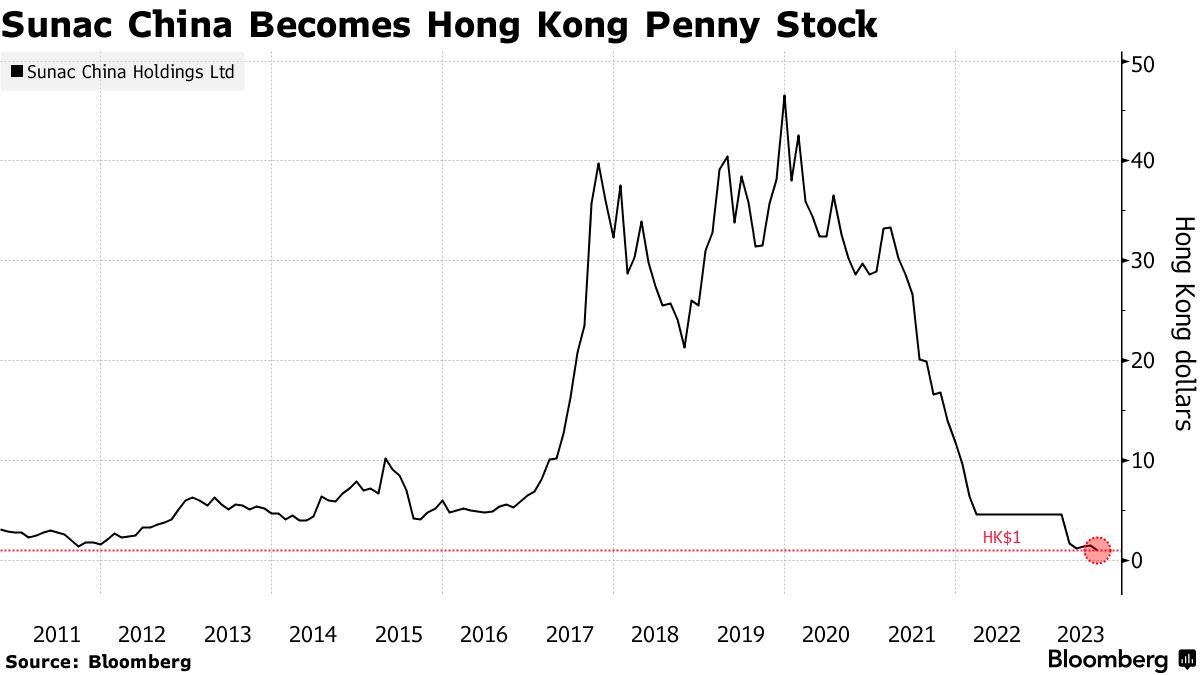 融創中国の株価、碧桂園に続き１香港ドル割れ－不動産不況深まる - Bloomberg