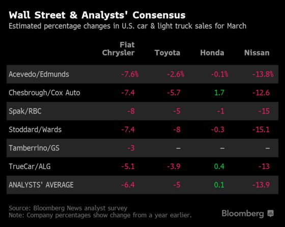 U.S. Auto Sales Slump May Extend to a Third Month