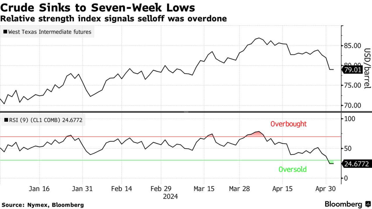 Crude Sinks to Seven-Week Lows | Relative strength index signals selloff was overdone